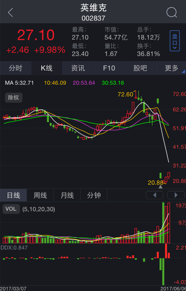 英維克股票投資指南，步驟詳解