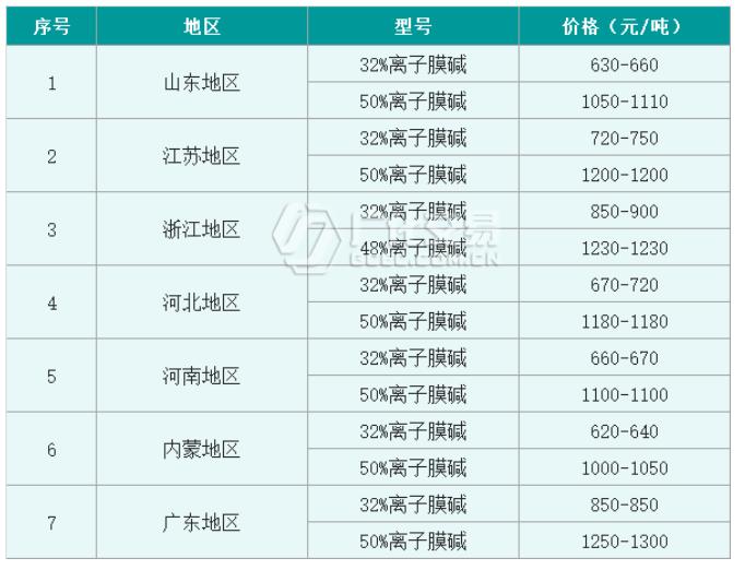 今日燒堿市場價格動態(tài)，市場變化中的你我共鑒