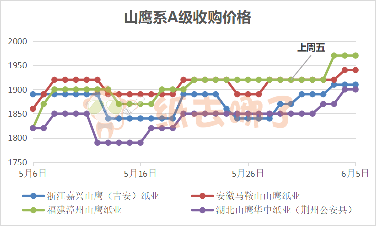 山鷹紙業(yè)最新廢紙價格概覽及動態(tài)分析