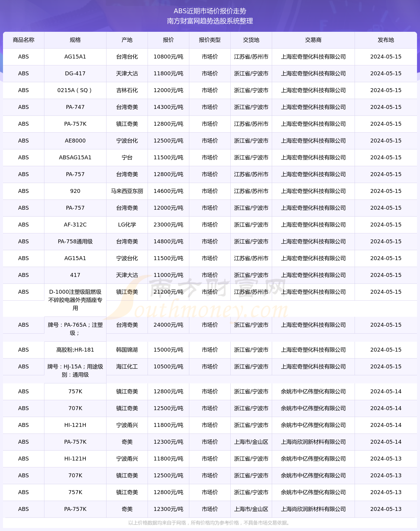 ABS最新走勢(shì)價(jià)格表更新及趨勢(shì)分析