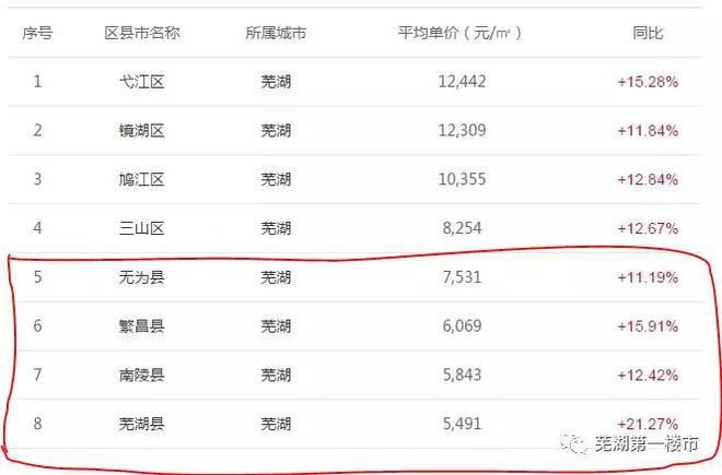 無為縣房價(jià)最新動(dòng)態(tài)及趨勢分析????
