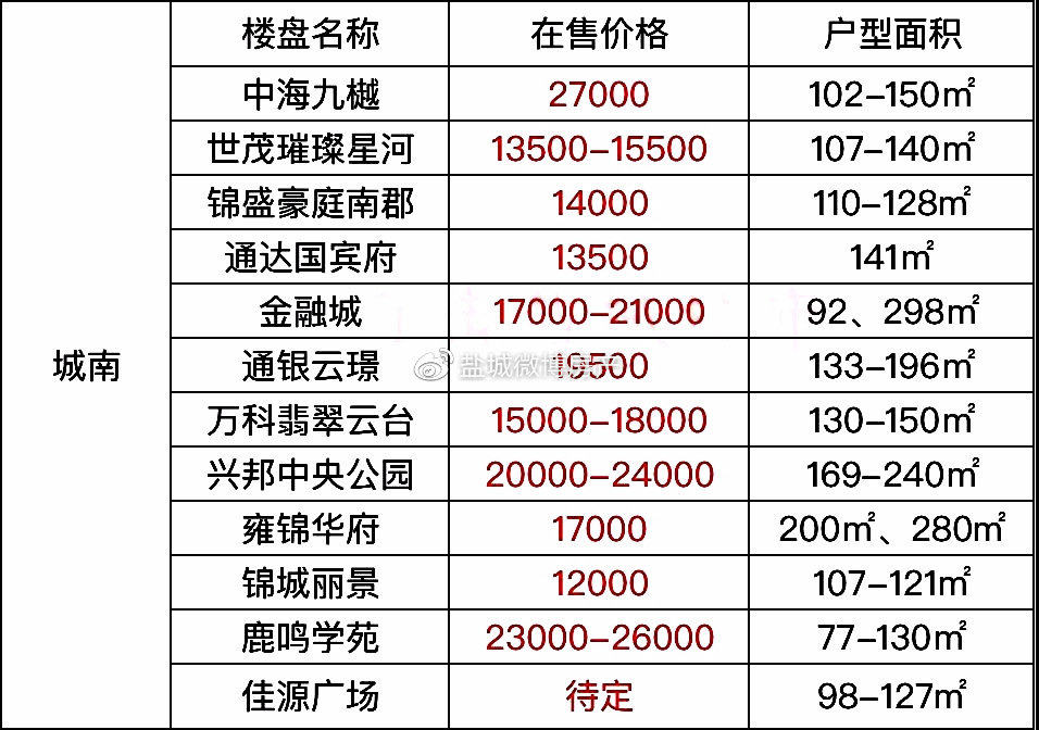 淮安中南錦城最新房價，時代印記與城市脈動同步更新